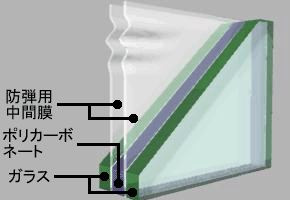オムニシリーズの構造(ガラスとポリカーボネートの多層合わせガラス)