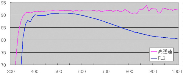 通常ガラス(透過率85％)と高透過ガラス(透過率90％)の分光透過率