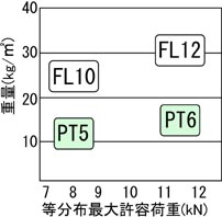 通常ガラス10,12mmと強化ガラス5,6mmの強度