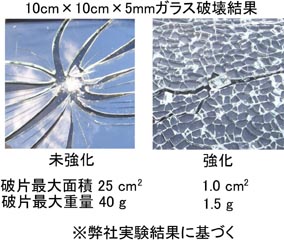 割れ方の比較-鋭利で破片の大きい通常ガラスと全体が小さな粒状の強化ガラス