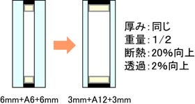 シンライトの複層構成(同程度の強度、同じ総厚みの複層ガラスで重量半減、断熱性が20%向上)
