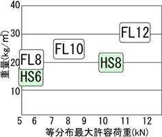 通常ガラス8,10,12mmとHSセイファー6,8mmの強度