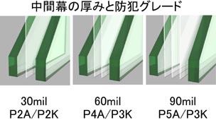 中間膜の厚みと防犯グレード