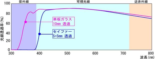セイファーの分光透過率(400nm以下の紫外線を9割以上カット)