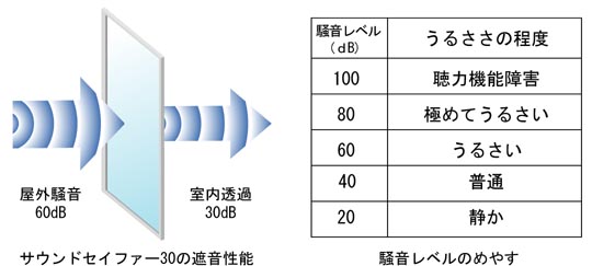 サウンドセイファーを使った窓の遮音イメージと騒音レベルの目安