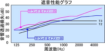 サウンドセイファーの音響透過損失グラフ