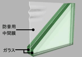 サウンドセイファーの構造(2枚のガラスを防音用樹脂シートで圧着)