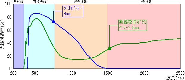 クールセイファーと熱線吸収ガラスの分光透過率