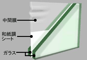 紋の構造(和紙調シートを両側から樹脂シートとガラスで圧着)
