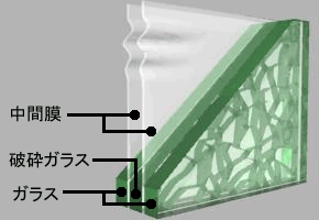 ガラススパイダーの構造(3枚合わせガラスの真ん中のガラスを意図的に破砕させたガラス)