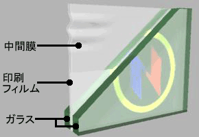 ラミトリックウィンの構造(印刷したフィルムを両側から樹脂シートとガラスで圧着)