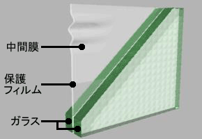 ラミヴェールウィンの構造(型板ガラスの凹凸面をPETフィルムで保護して樹脂シートとガラスで封着)