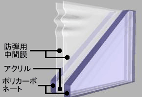 オムニプレックスの構造(アクリルとポリカーボネートで構成する防弾合わせガラス)