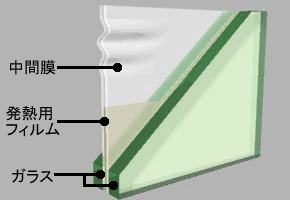 ラミサーモウィンの構造(導電性フィルムを両側から樹脂シートとガラスで封着)