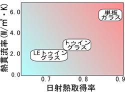 単板ガラスと比較して大きく優れるトゥイングラスの断熱性