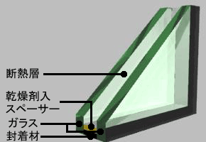 トゥイングラスの構造(2枚のガラスの間に乾燥空気を密封)