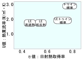 LEトゥイングラスの断熱性能と日射取得率