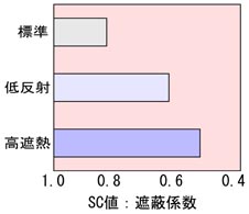 LEトゥイングラスの遮熱性能