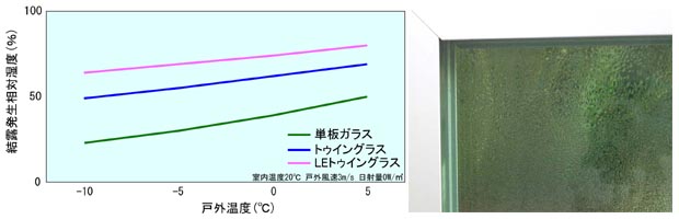 戸外温度と結露発生相対湿度の関係性比較(トゥイングラス,LEトゥイングラス)