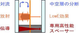 ヒートミラーガラスの対流/放射/伝導に対する機能