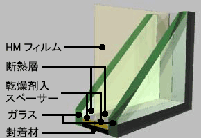 ヒートミラーガラスの構造(トゥイングラスの断熱層をHMフィルムで分断した高断熱品)
