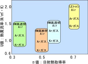 ヒートミラーガラスの種類と断熱性