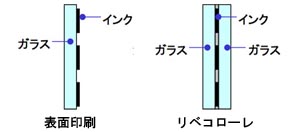 表面が凸凹する表面印刷と平らなリベコローレ