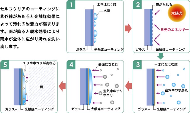 セルフクリアは日光で汚れを分解、親水効果で雨などの水分が汚れの下に入って汚れを洗い流します。