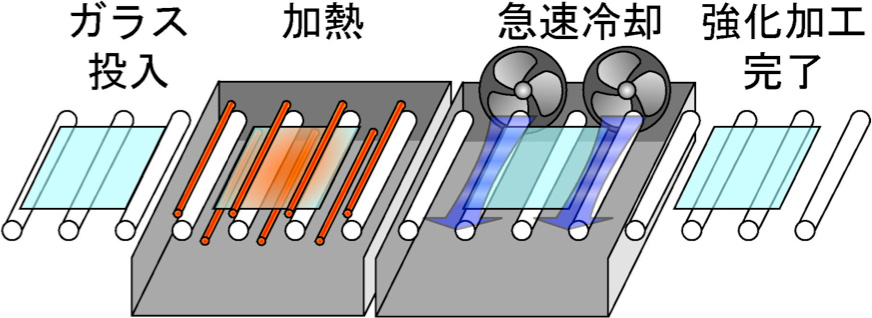 強化工程(加熱-急冷)