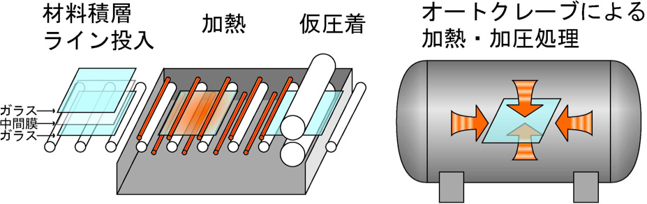 合わせ工程(部材積層-ローラーでの仮圧着-高圧圧力容器による本圧着)