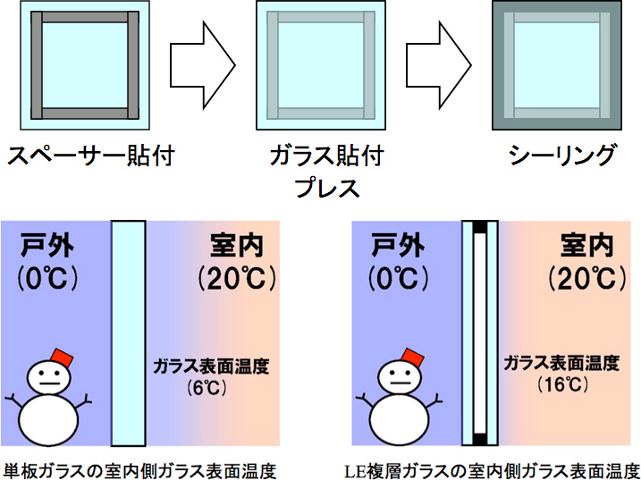 複層ガラスの製造方法及び、室内外のガラス表面温度