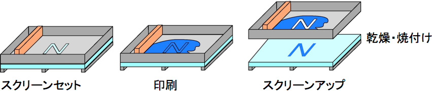 スクリーン印刷工程(孔版のセット-印刷-孔版の除去-乾燥/焼付け)