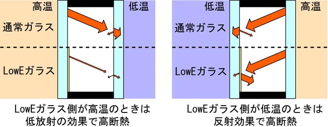 複層ガラスにおいてLowE膜が高温側でも低温側でも断熱性には殆ど影響しません