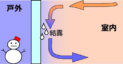 結露現象図