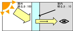 日中室内からの見え方