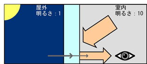 夜間室内からの見え方