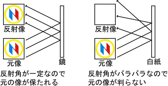 鏡の反射と紙の反射