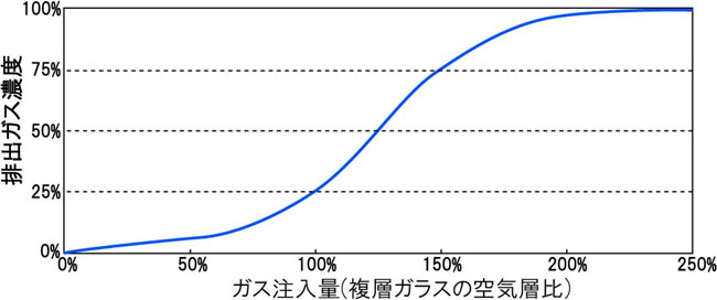 複層ガラスへのガス注入量と濃度変化は比例せず、100％に近くなるほどロスが増えます