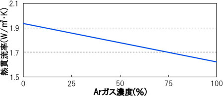 複層ガラスのガス濃度はガスの断熱性と比例しますが、ガラス全体の断熱性に比例するわけではありません。