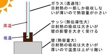 窓ガラスに温度差が生じる要因