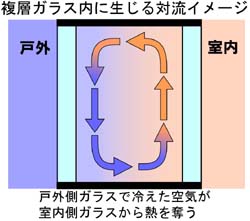 複層ガラスの対流