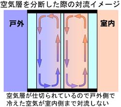 複層ガラスの対流