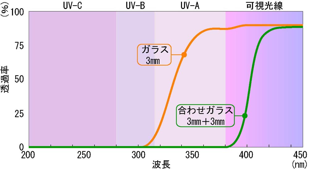 爵 天才 不愉快 アクリル 板 透過 率 波長 Hiro929 Jp