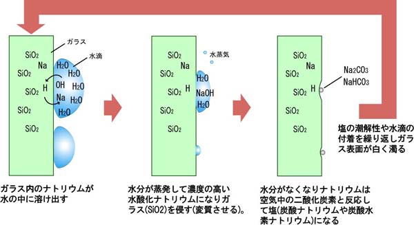 水滴の付着と乾燥を繰り返すことでガラスの表面は劣化します