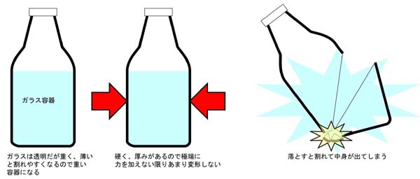 ガラスは厚く重い容器になる