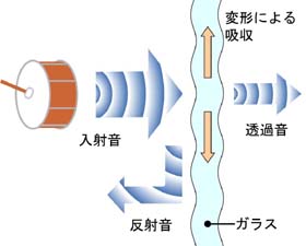 ガラスにあたった音は反射、透過、吸収にわかれます