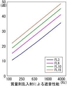 遮音性能は周波数と面密度の対数に比例します