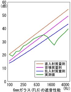 質量則には直入射、乱入射、音場質量則があり、音場質量則が実測値に近い