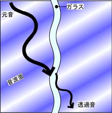 斜めに入射した音波と平面の屈曲振動の波長が一致することで遮音性能が低下します