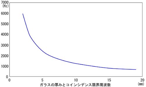 コインシデンス限界周波数はガラスの厚みが厚い程低くなります